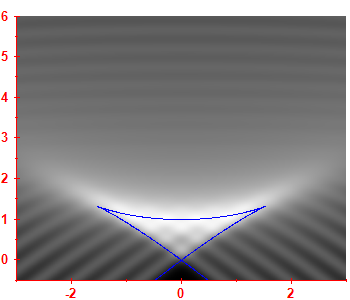First derivative of the smoothed level density